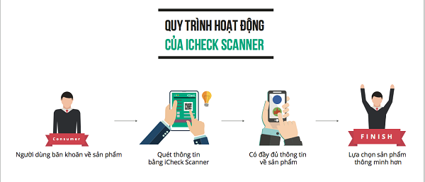quy-trinh-hoat-dong-cua-ung-dung-icheck-scanner